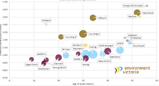 Figure 2.4 Coal fired power stations in the National Electricity Market